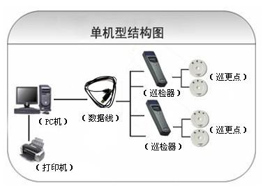 北京怀柔区巡更系统六号